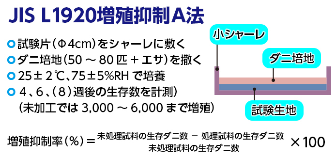 増殖抑制試験画像